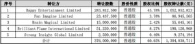 昆仑万维14亿收购音频社交平台Star Group 60%股权 周亚辉获益超10亿元